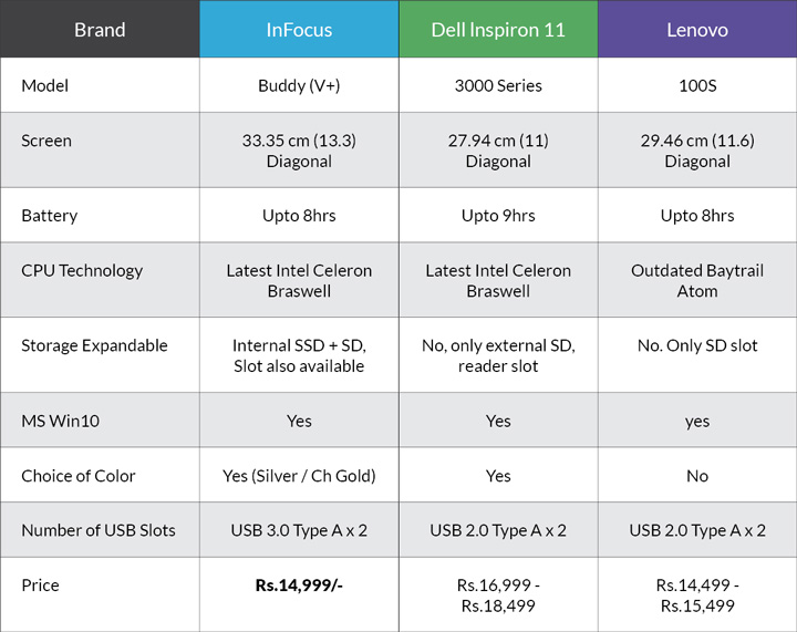 Infocus_Laptop_Comparison